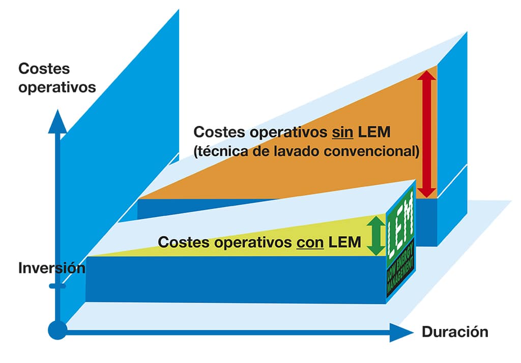 costes operativos