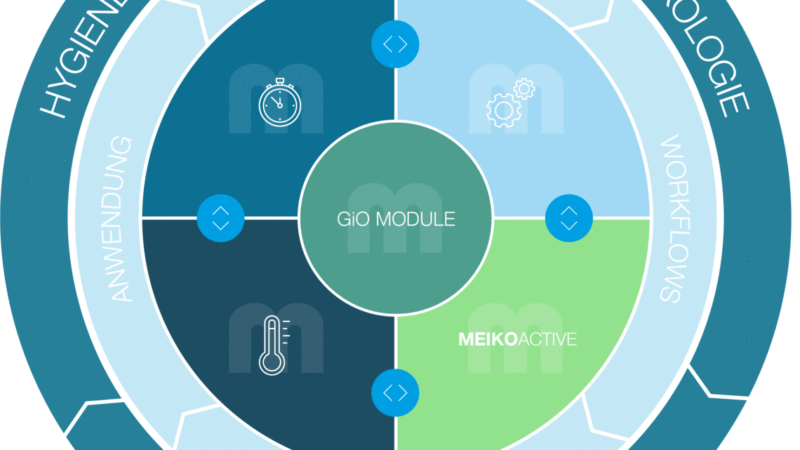 Der MEIKO Clean Solution Circle