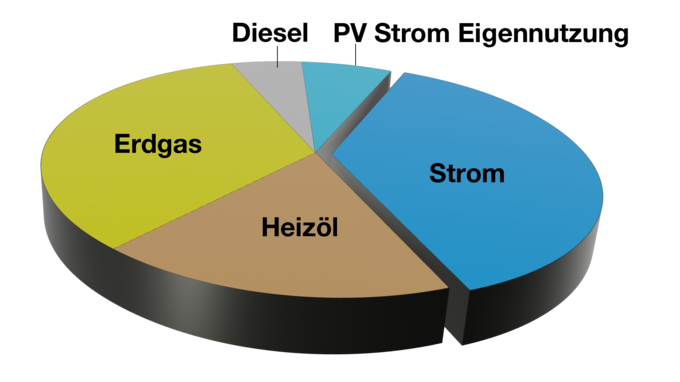 Energy distribution diagram