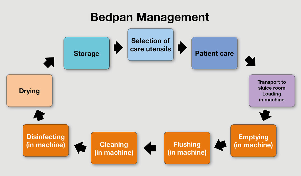 Bedpan management step by step