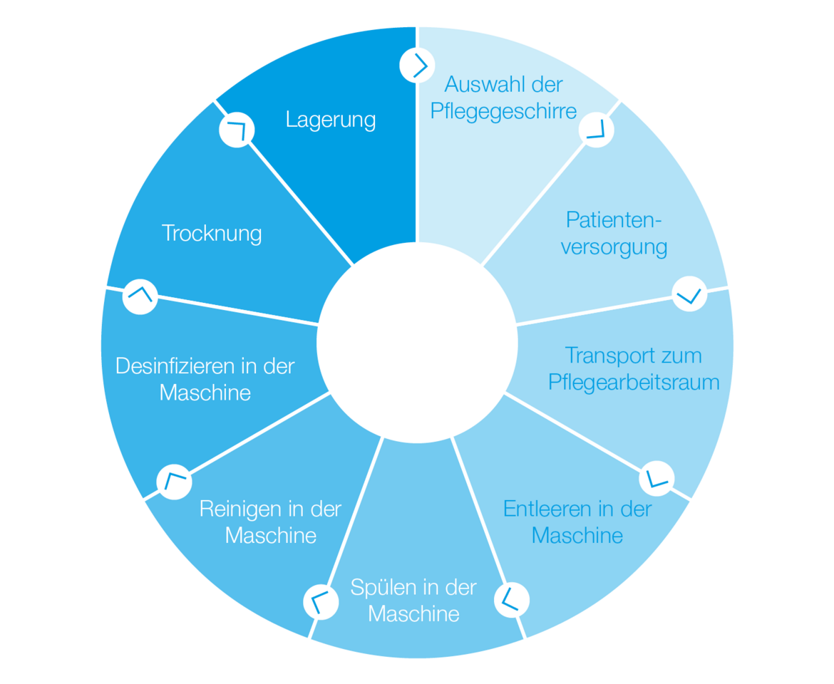 Steckbecken-Management