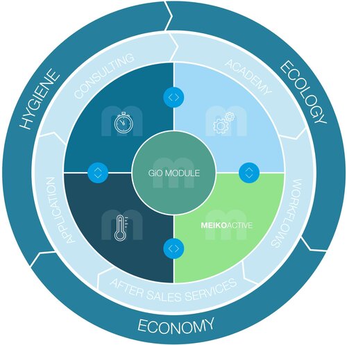 The Meiko Clean Solution Circle