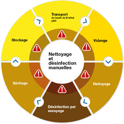 Le risque de contamination par des germes est élevé en cas de reconditionnement manuel.