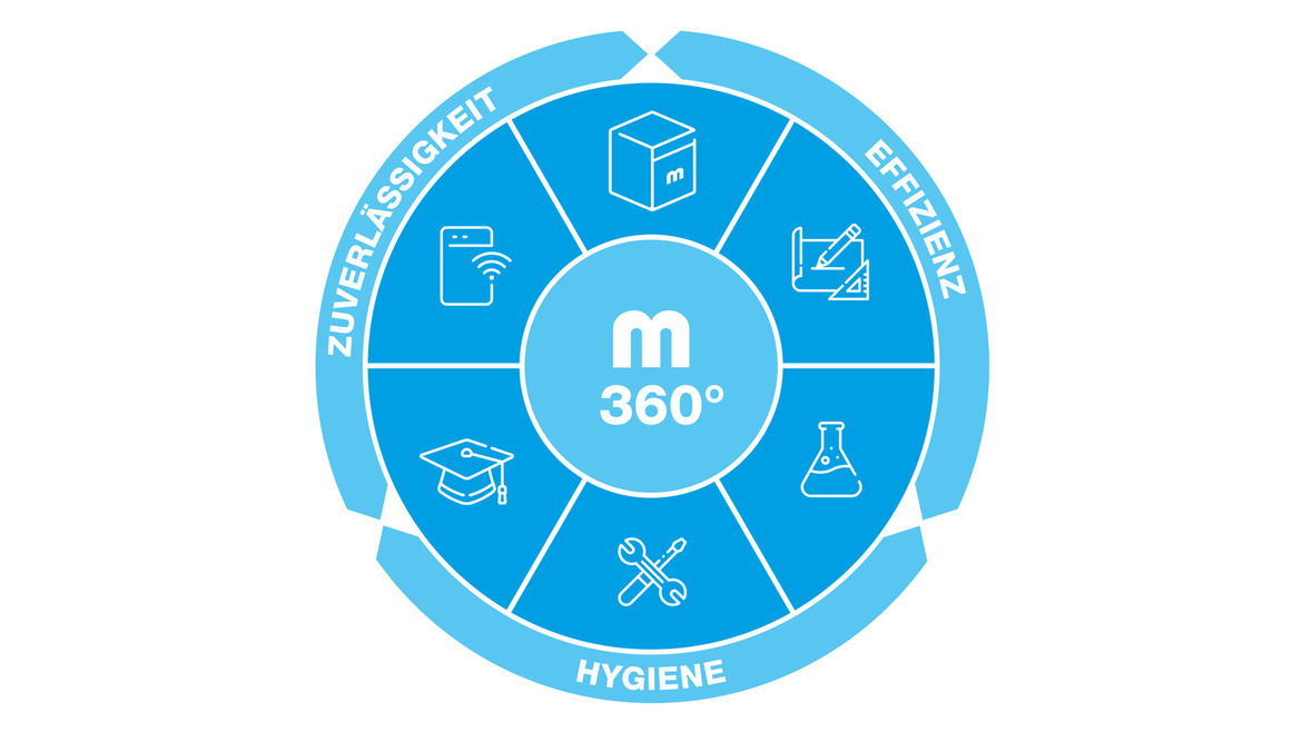 MEIKO 360° - das Rundum-sorglos-Paket von MEIKO