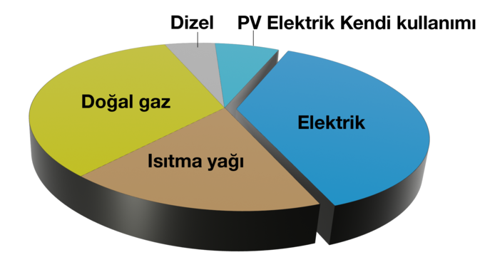Enerji Dağılımı Şeması
