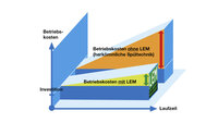 Gestion de l'énergie LEM