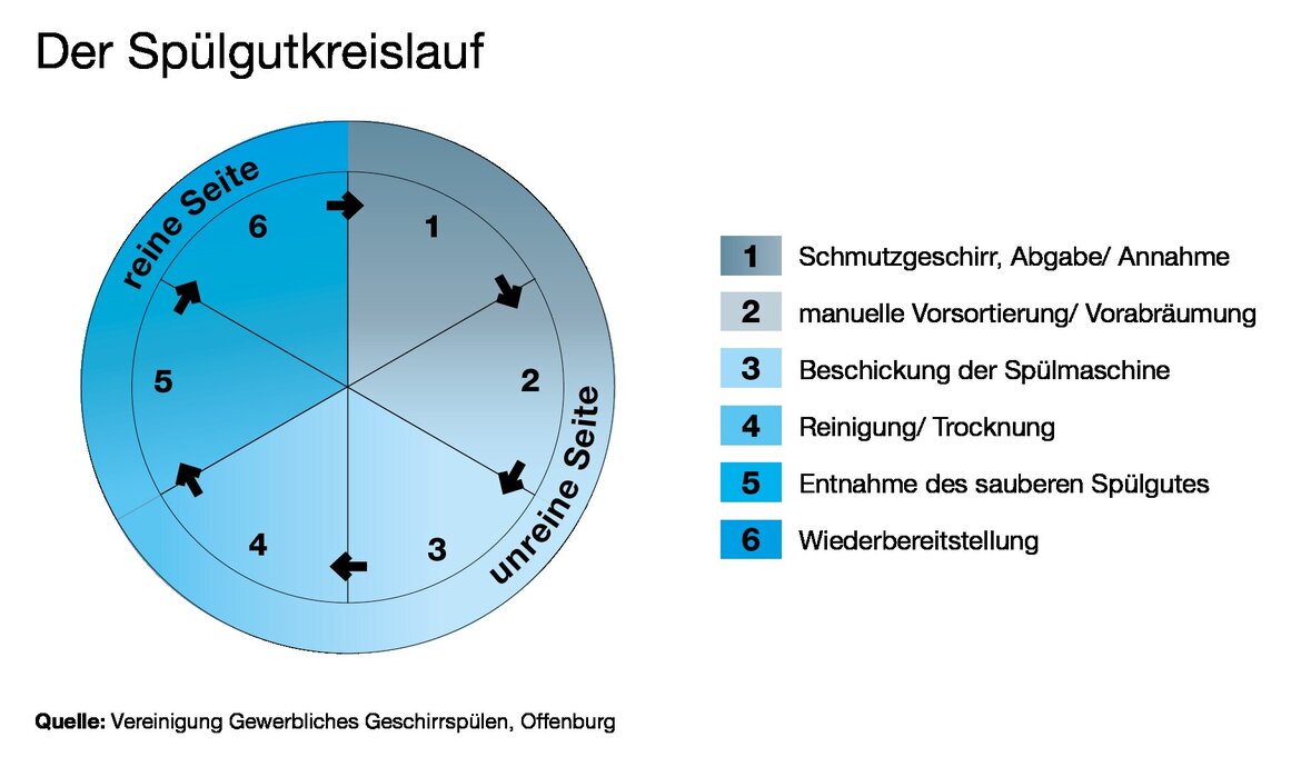 Der Spülprozess Der Spülprozess