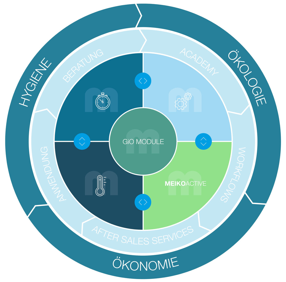 MEIKO Clean Solution Circle MEIKO Clean Solution Circle