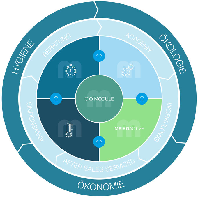 MEIKO Clean Solution Circle MEIKO Clean Solution Circle