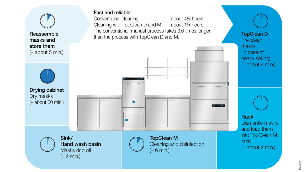 Fast workflow in the respiratory protection workshop thanks to TopClean devices by MEIKO