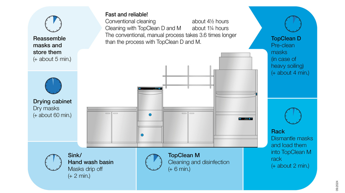 Fast workflow in SCBA workshop thanks to TopClean devices by MEIKO