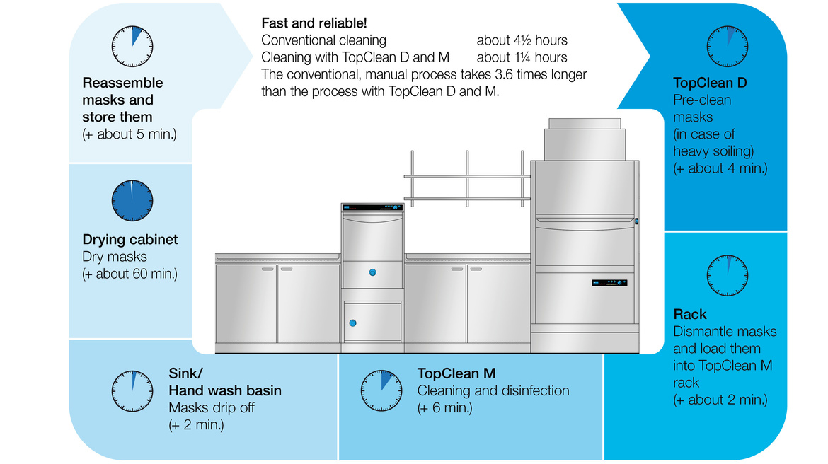 Fast workflow in the respiratory protection workshop thanks to TopClean devices by MEIKO