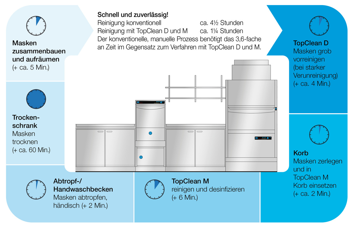 Schneller Arbeitsablauf in der Atemschutzwerkstatt dank TopClean-Geräten von MEIKO