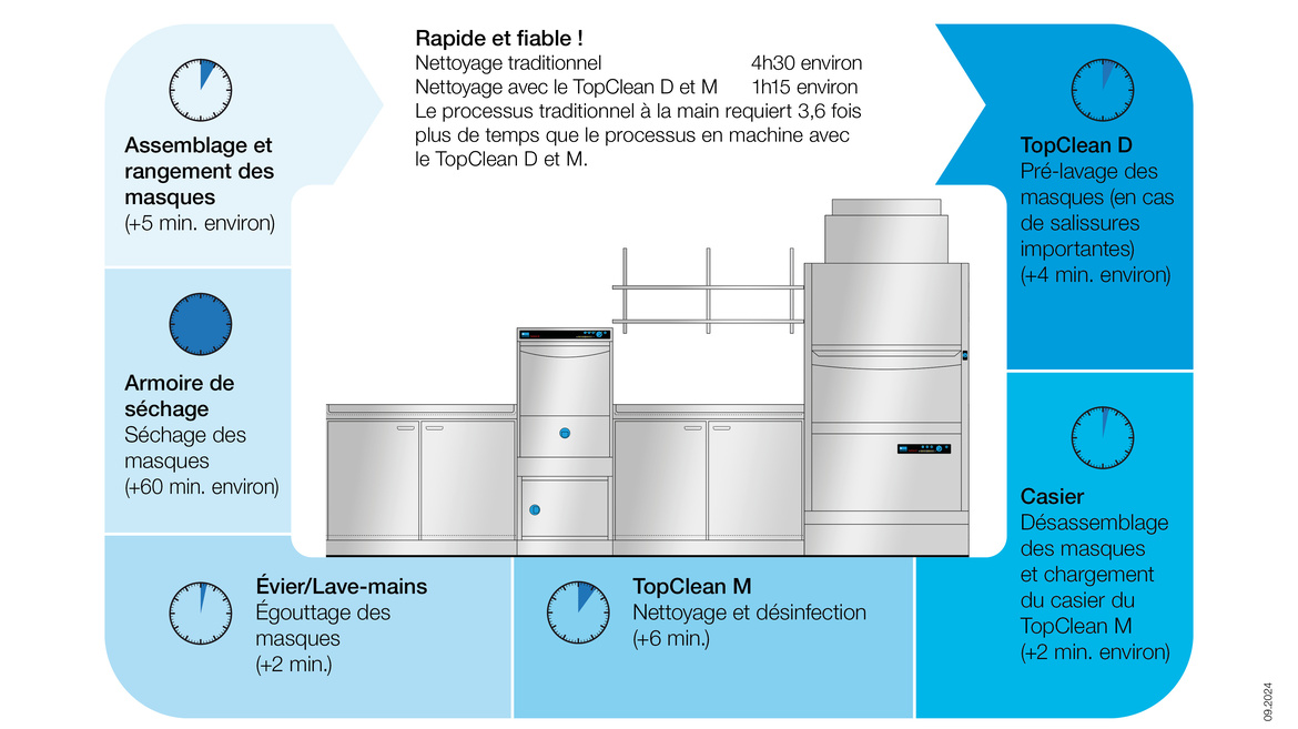 MEIKO TopClean D et M Reconditionnement des ARI dans l'atelier de maintenance