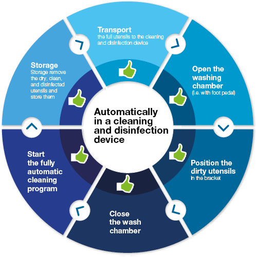 Machine cleaning bedpans improves safety for staff and patients – this safe process prevents microbial contamination.