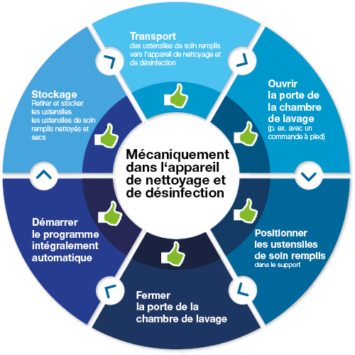 Le reconditionnement automatique des bassins de lit accroît la sécurité du personnel et des patients grâce à un procédé sûr empêchant une contamination par des germes.