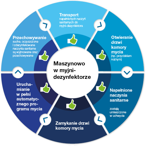 Maszynowe odkażanie basenów sanitarnych zwiększa bezpieczeństwo personelu i pacjentów – bezpieczna metoda zapobiega kontaminacji drobnoustrojami.