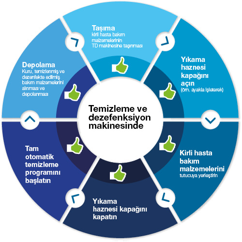 Sürgülerin makineyle temizliği, hem personel hem de hastalar için güvenliği arttırır; güvenli proses sayesinde kontaminasyona karşı koruma sağlanır.