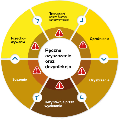 Podczas ręcznego odkażania basenów sanitarnych ryzyko przeniesienia drobnoustrojów jest wysokie.