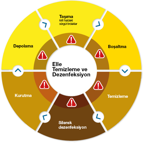 Sürgülerin manuel temizliği, yüksek kontaminasyon riski taşır
